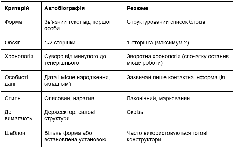 Автобіографія vs резюме