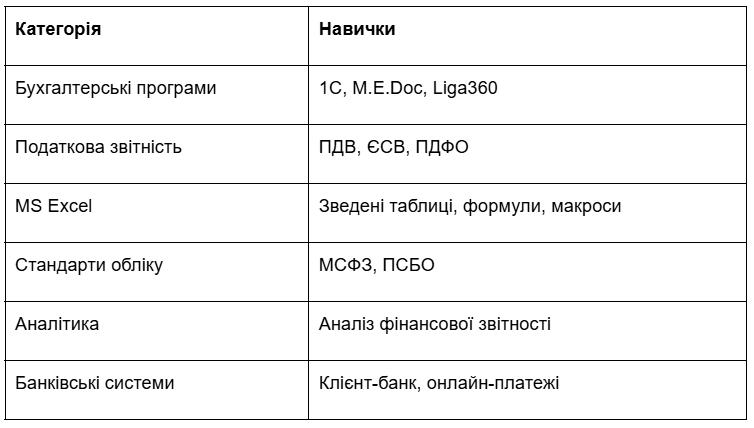 Бухгалтери / фінансисти