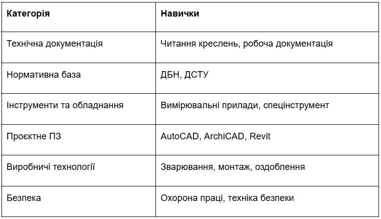 Будівництво / виробництво