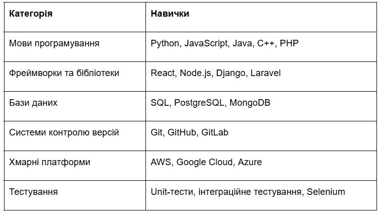 IT-фахівці