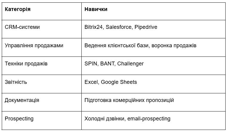 Продажі