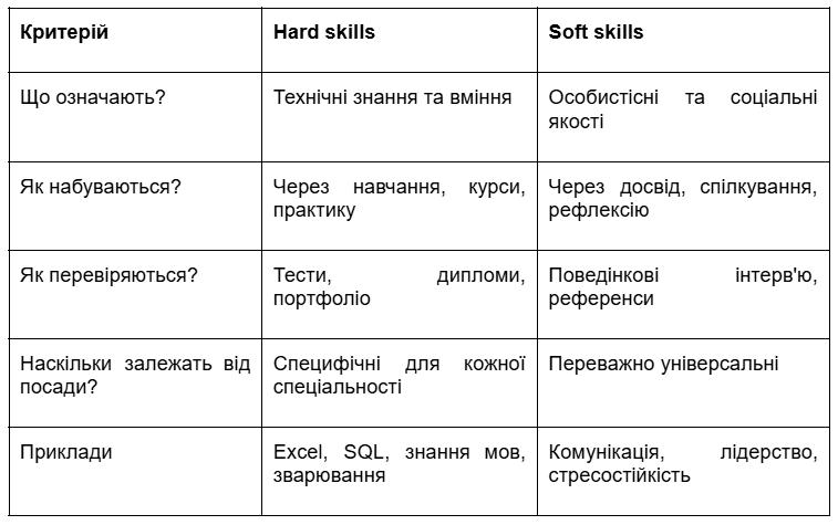 Відмінність hard skills від soft skills