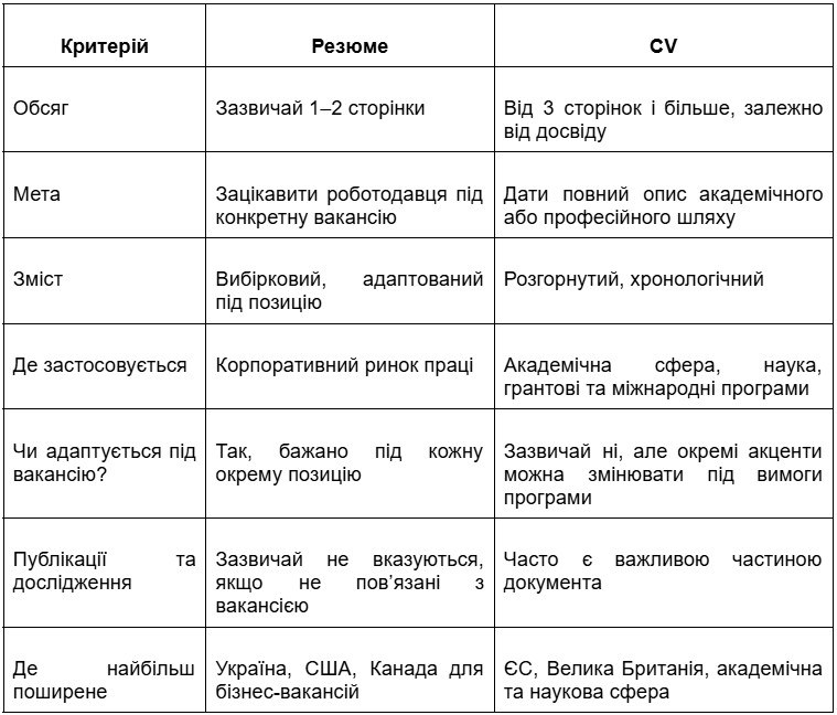 Резюме vs CV