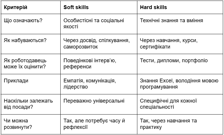Soft skills vs Hard skills Soft skills vs Hard skills