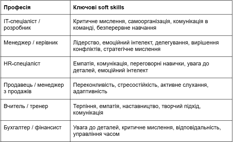 Soft skills для різних професій Soft skills для різних професій